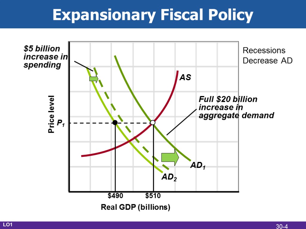 Expansionary Fiscal Policy Real GDP (billions) Price level AD2 AD1 $5 billion increase in